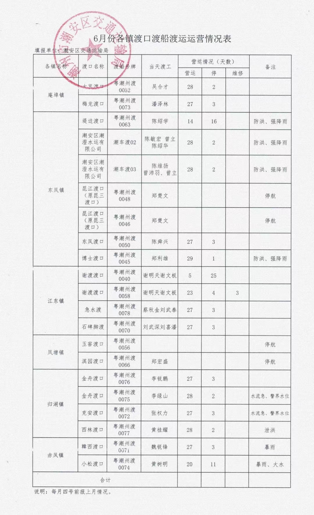 6月份各镇渡口渡船渡运运营情况表.jpg