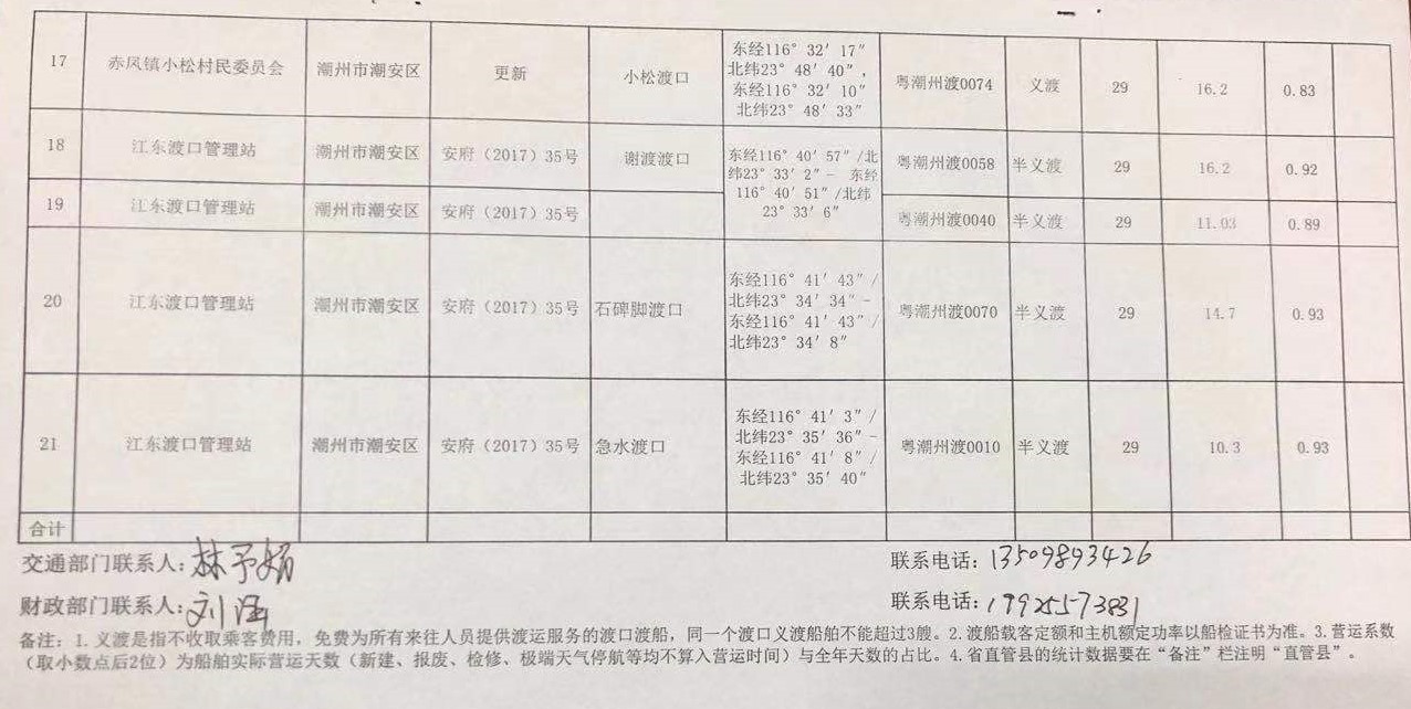 2020年度潮州市农村水路渡运船舶油价直接补贴申请信息汇总表3.jpg
