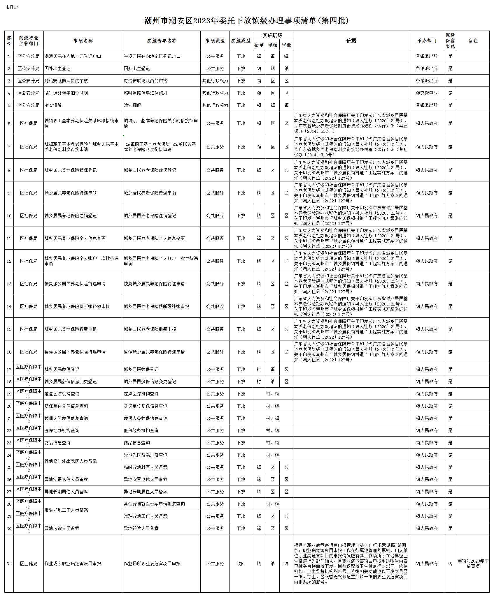附件1：潮州市潮安区2023年委托下放镇级办理事项清单(第四批).png